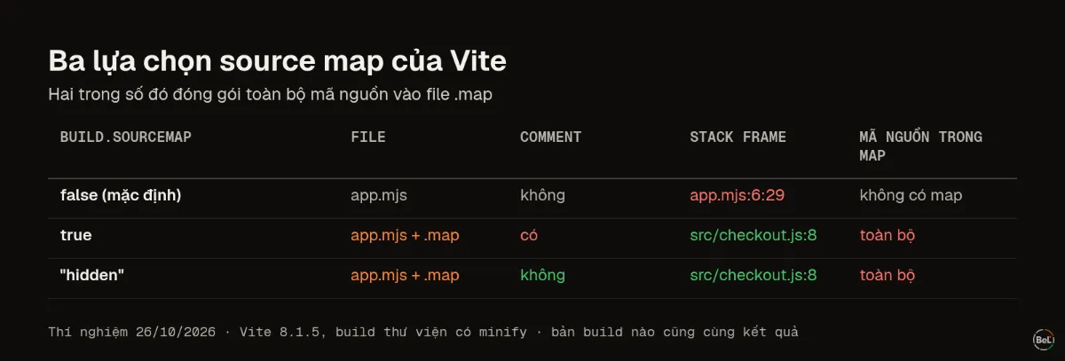 Ba lựa chọn source map của Vite so sánh trên cùng một bản build