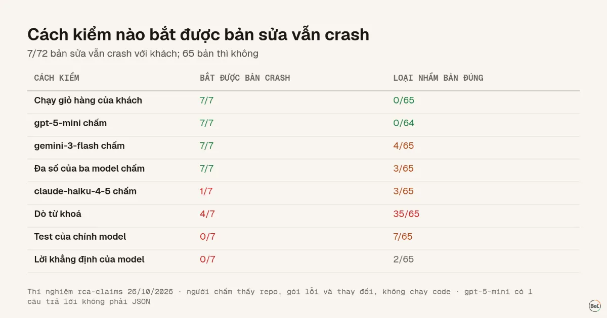 Cách kiểm nào bắt được 7 bản sửa vẫn crash