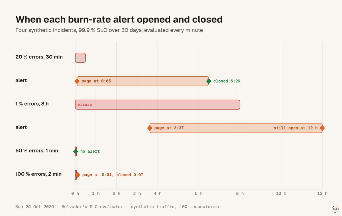Four synthetic incidents and when the burn-rate alert opened and closed for each