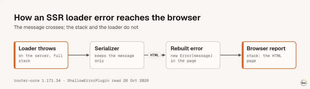 How an SSR loader error reaches the browser