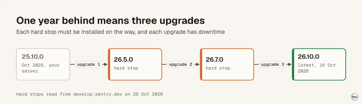 Upgrade path from self-hosted Sentry 25.10.0 to 26.10.0 through two hard stops