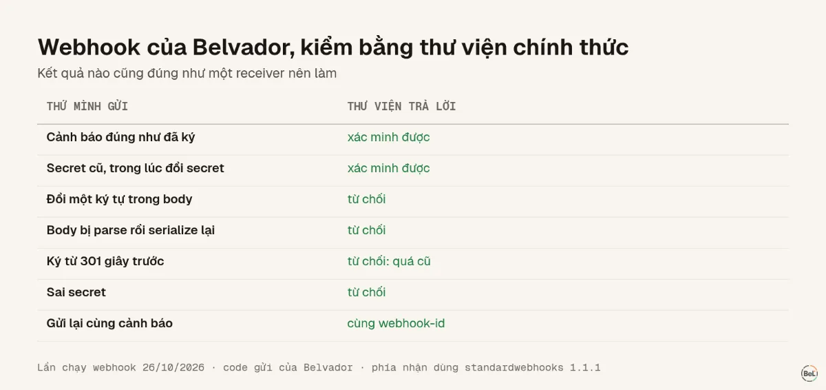 Sáu phép kiểm một webhook của Belvador bằng thư viện chính thức