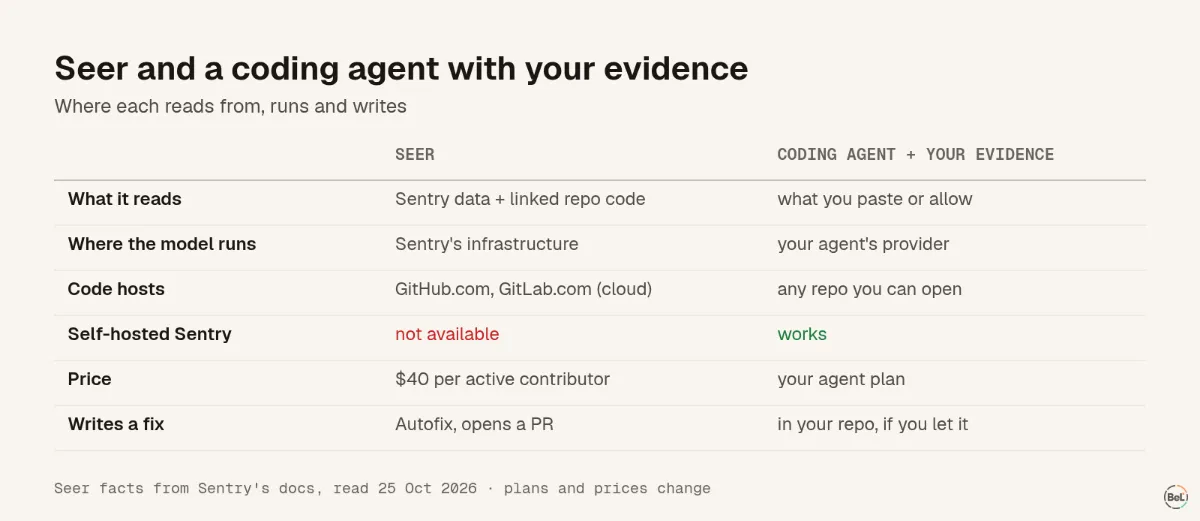 Seer and a coding agent with your evidence, side by side
