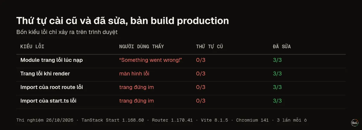 Thứ tự cài cũ và đã sửa với bốn kiểu lỗi trên trình duyệt