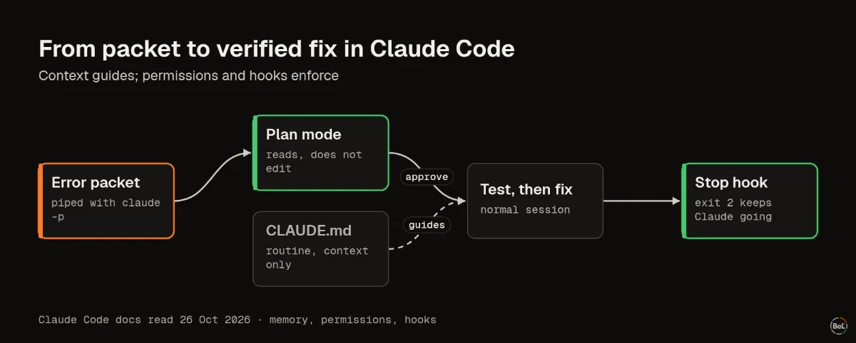 From packet to verified fix in Claude Code