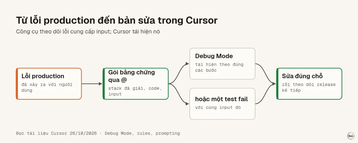 Từ lỗi production đến bản sửa đã kiểm trong Cursor