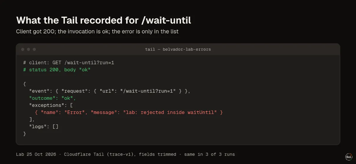 Tail output for the waitUntil route: outcome ok, with the exception listed