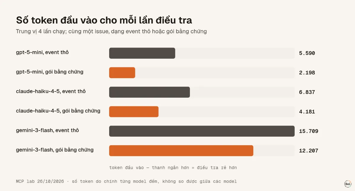 Số token đầu vào trung vị cho mỗi lần điều tra, event thô so với gói bằng chứng