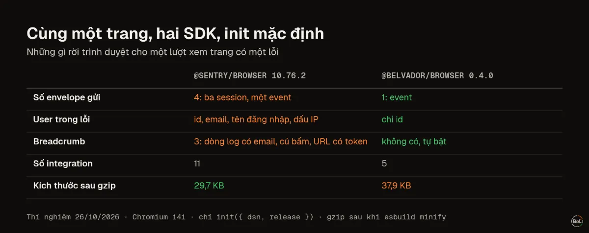 Cùng một trang với SDK trình duyệt của Sentry và Belvador: envelope, dữ liệu người dùng, breadcrumb và kích thước