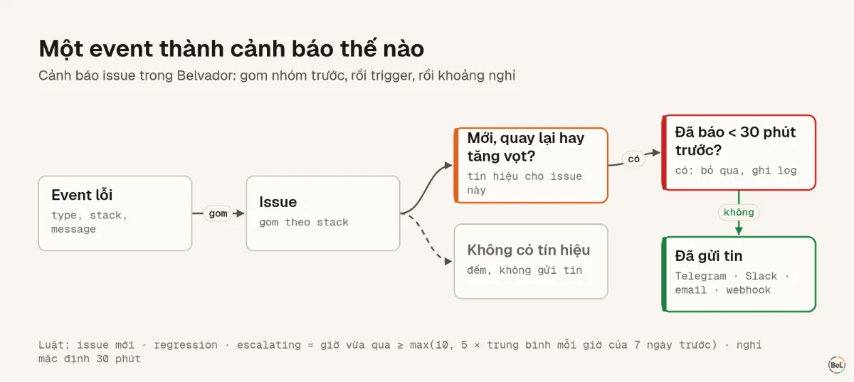 Một event lỗi đi qua grouping, trigger và khoảng nghỉ trước khi thành cảnh báo