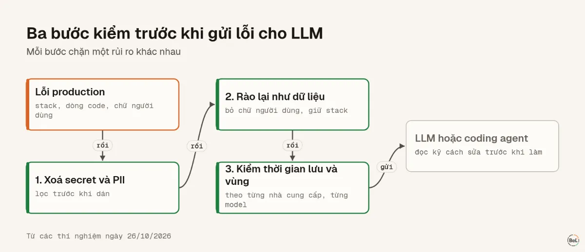 Ba bước kiểm trước khi gửi lỗi cho LLM