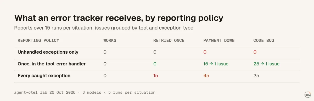 What an error tracker receives under three reporting policies