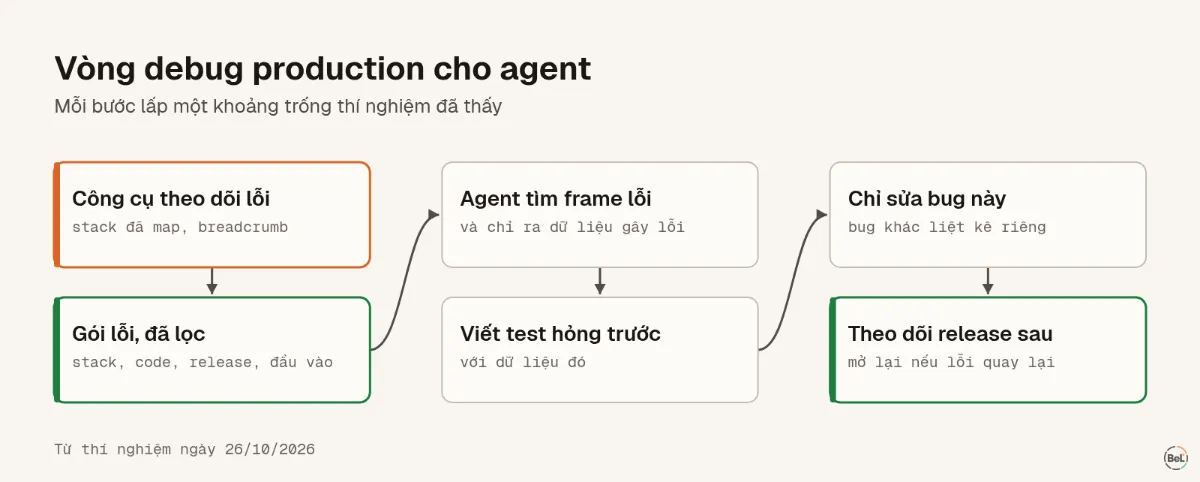 Vòng debug production cho coding agent