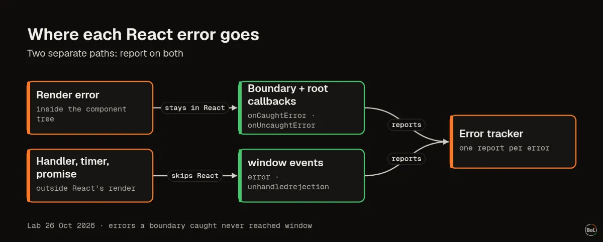 Where each kind of React error goes, and what reports it