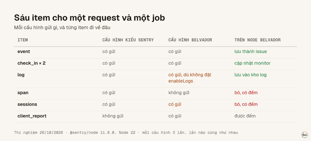 Từng item SDK Node.js gửi trong hai cấu hình, và node Belvador làm gì với nó
