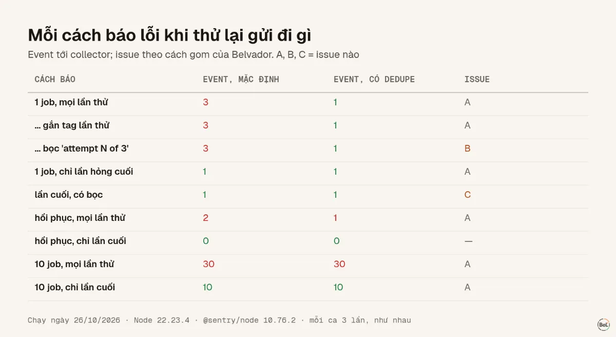 Mỗi cách báo lỗi khi thử lại gửi đi gì