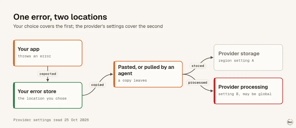 One error, two separate locations: your error store and the AI provider
