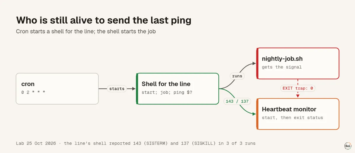 Process tree from cron to the job, showing which process can still send the final ping after each signal