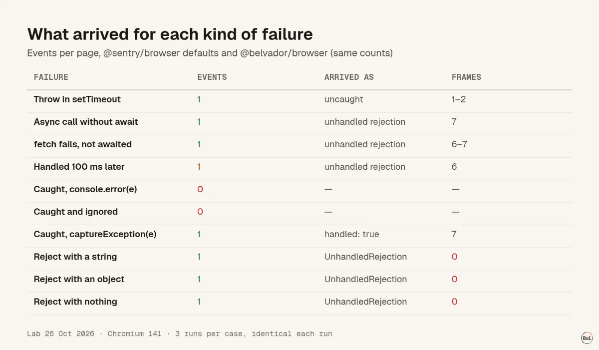 What arrived for each kind of failure