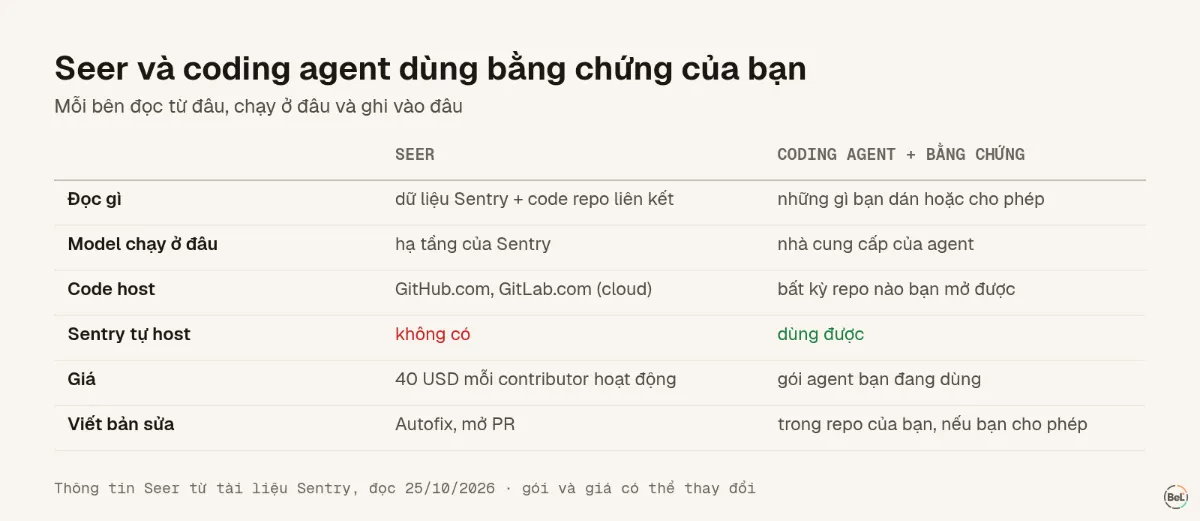 Seer và một coding agent dùng bằng chứng của bạn, đặt cạnh nhau
