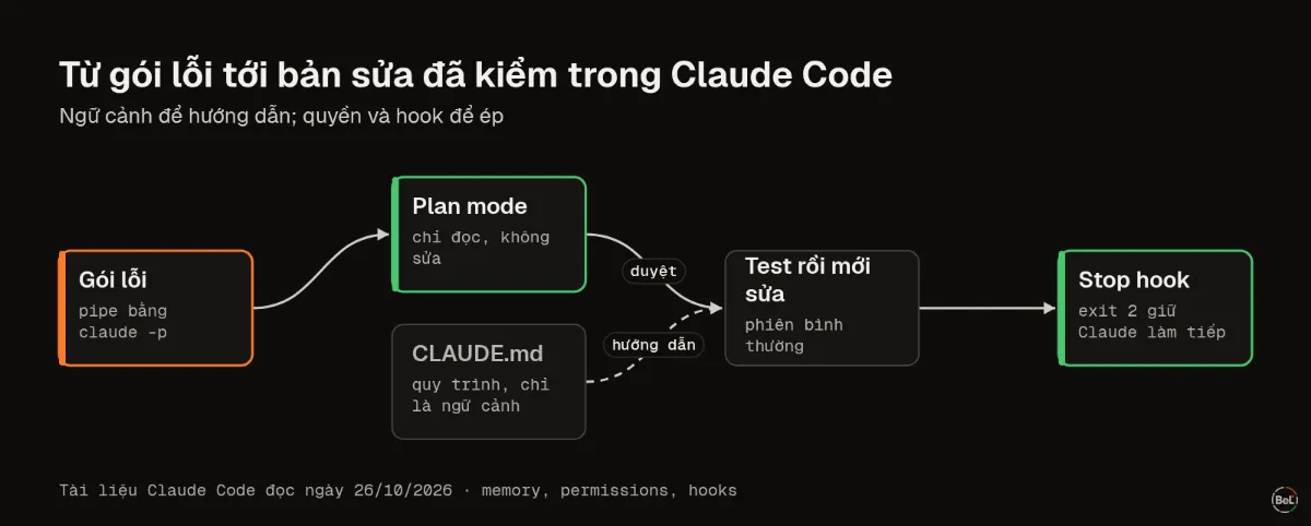 Từ gói lỗi tới bản sửa đã kiểm trong Claude Code