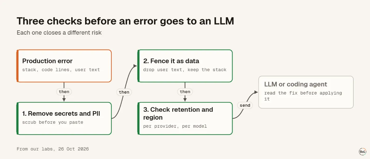 The three checks before an error goes to an LLM