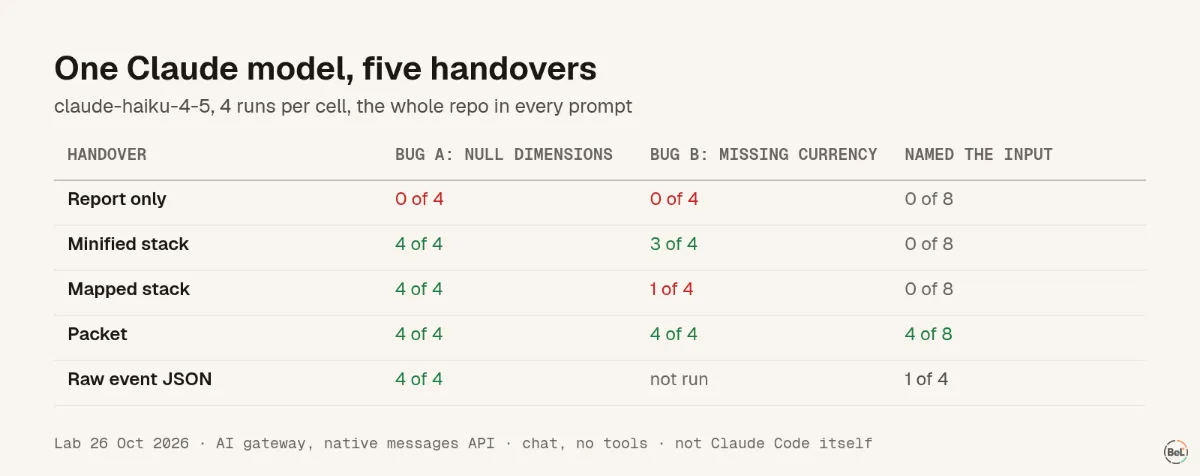 Claude Haiku 4.5: how often it found the right bug, by handover