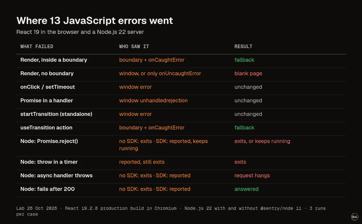 What saw each of the 13 failures in our React and Node.js labs