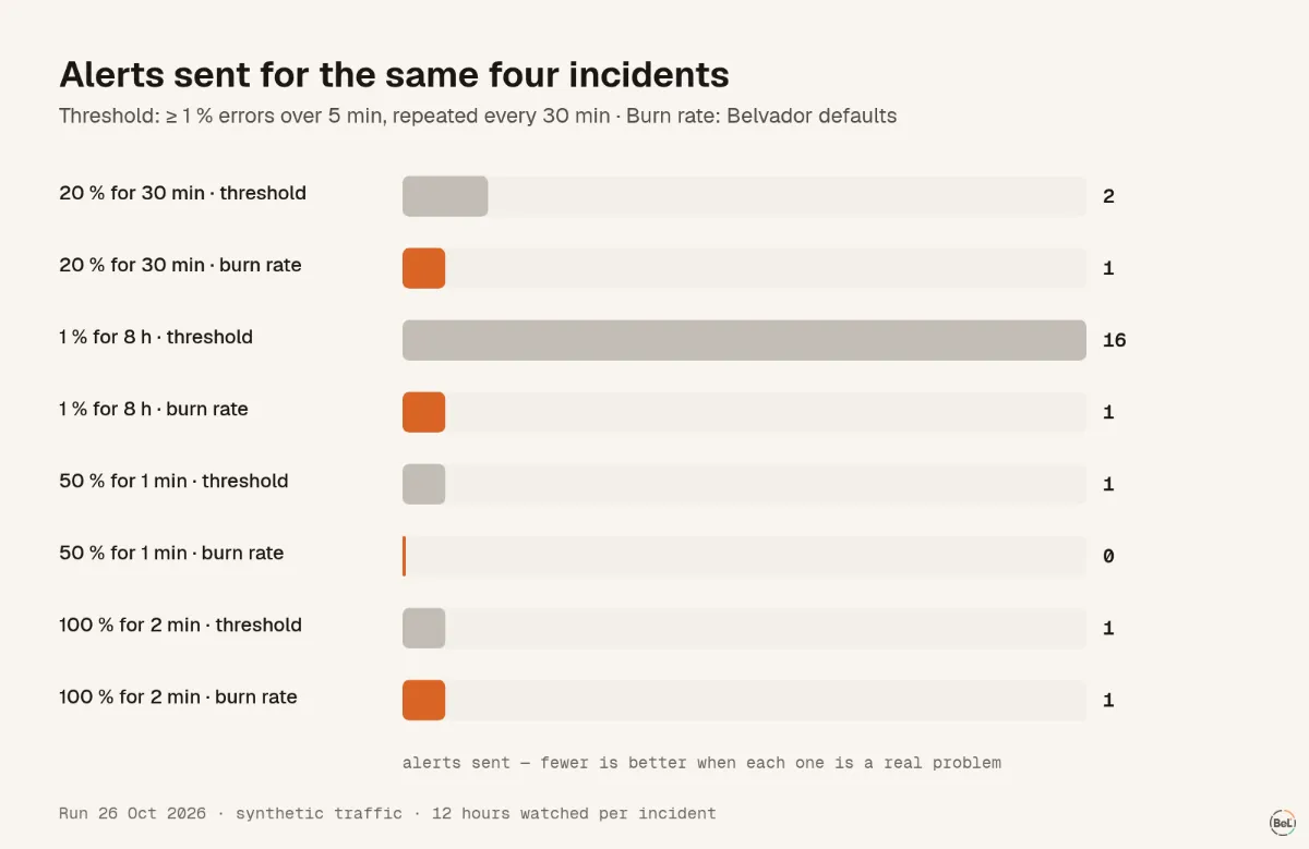 Alerts sent per incident: a 5-minute threshold rule against multi-window burn-rate alerts