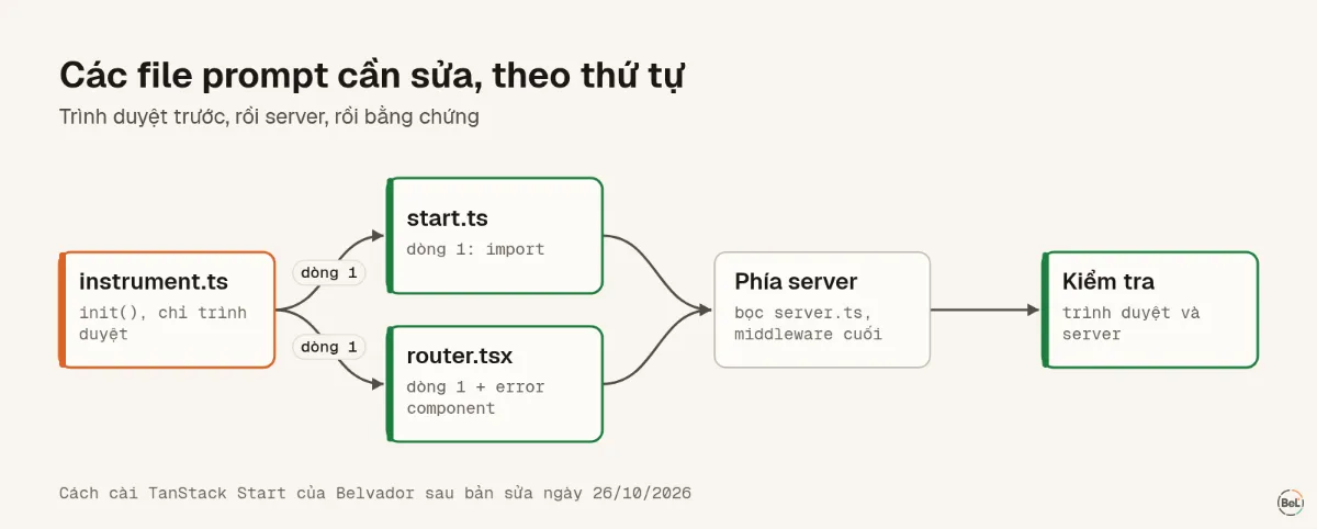 Các file prompt cần sửa, theo thứ tự