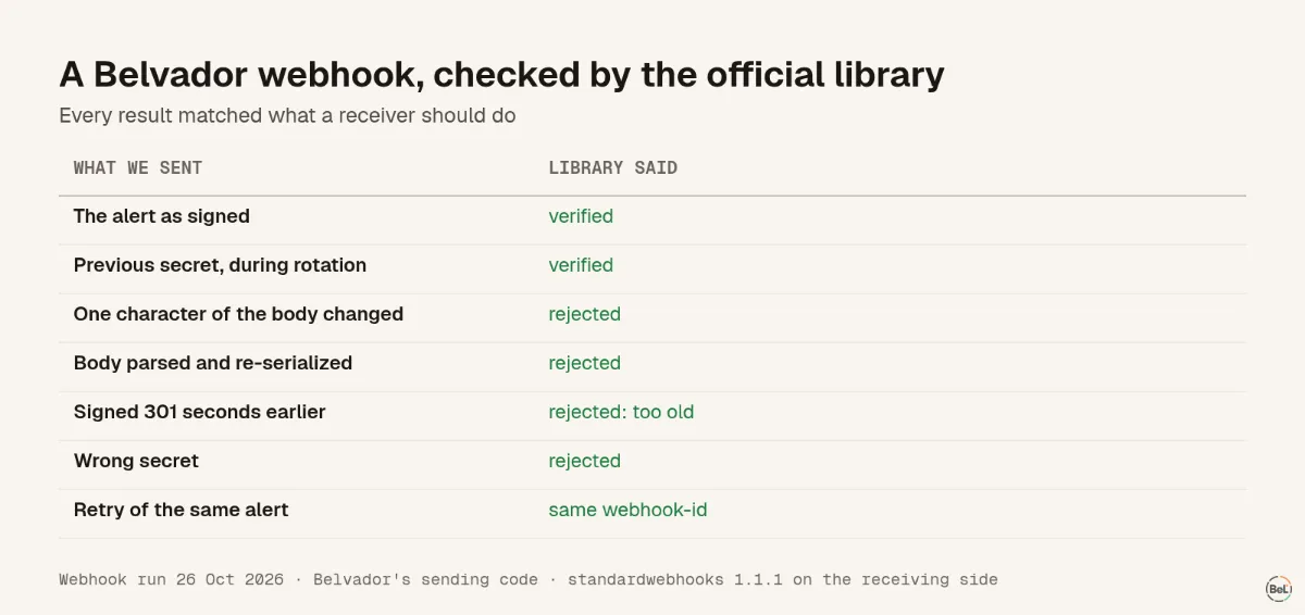 Six checks on a Belvador webhook with the official library