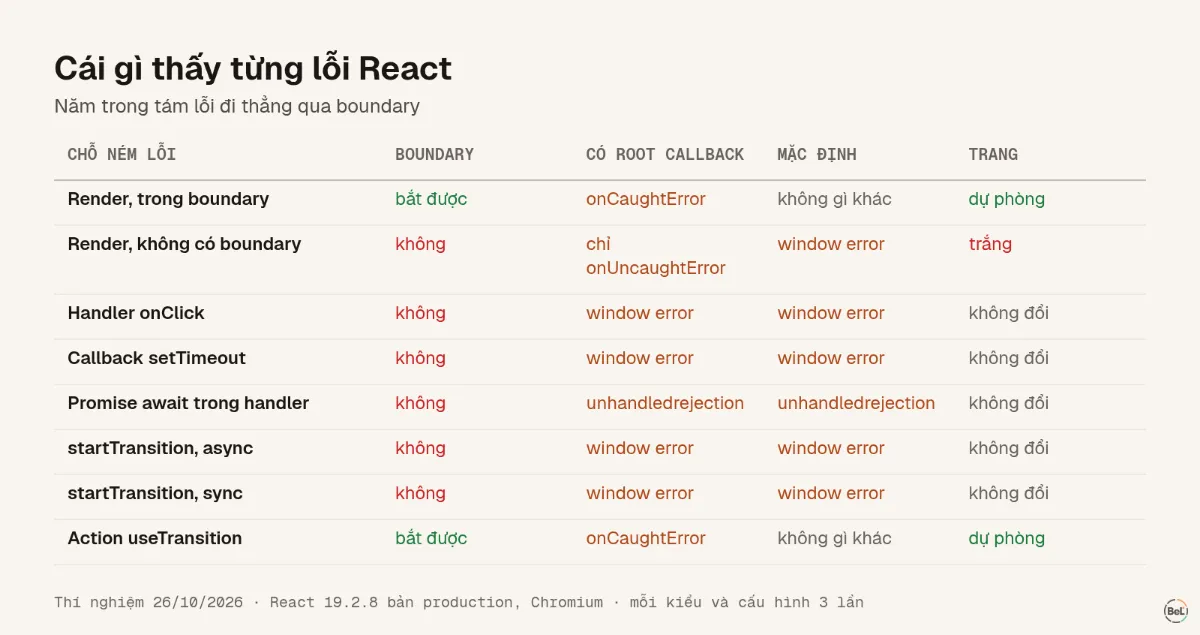 Tám kiểu lỗi trong React và cái gì thấy được từng kiểu
