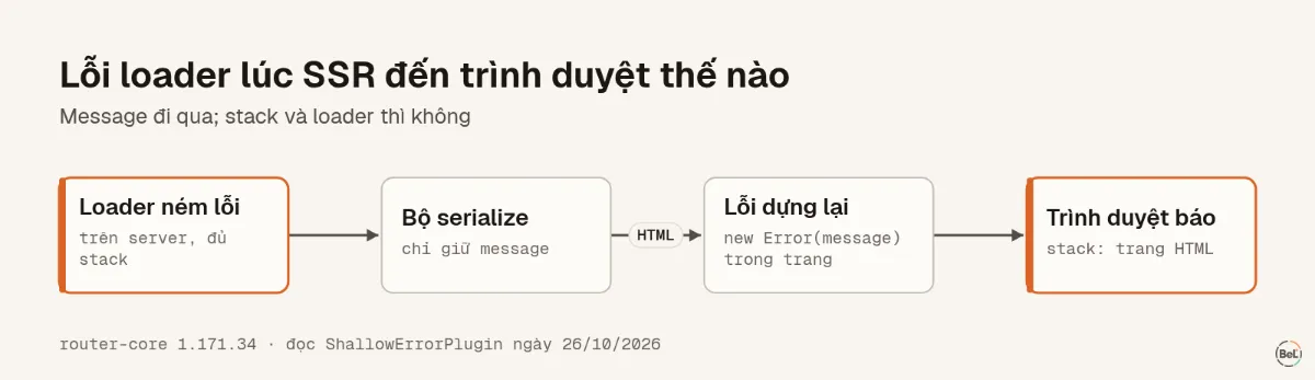 Một lỗi loader lúc SSR đến trình duyệt như thế nào