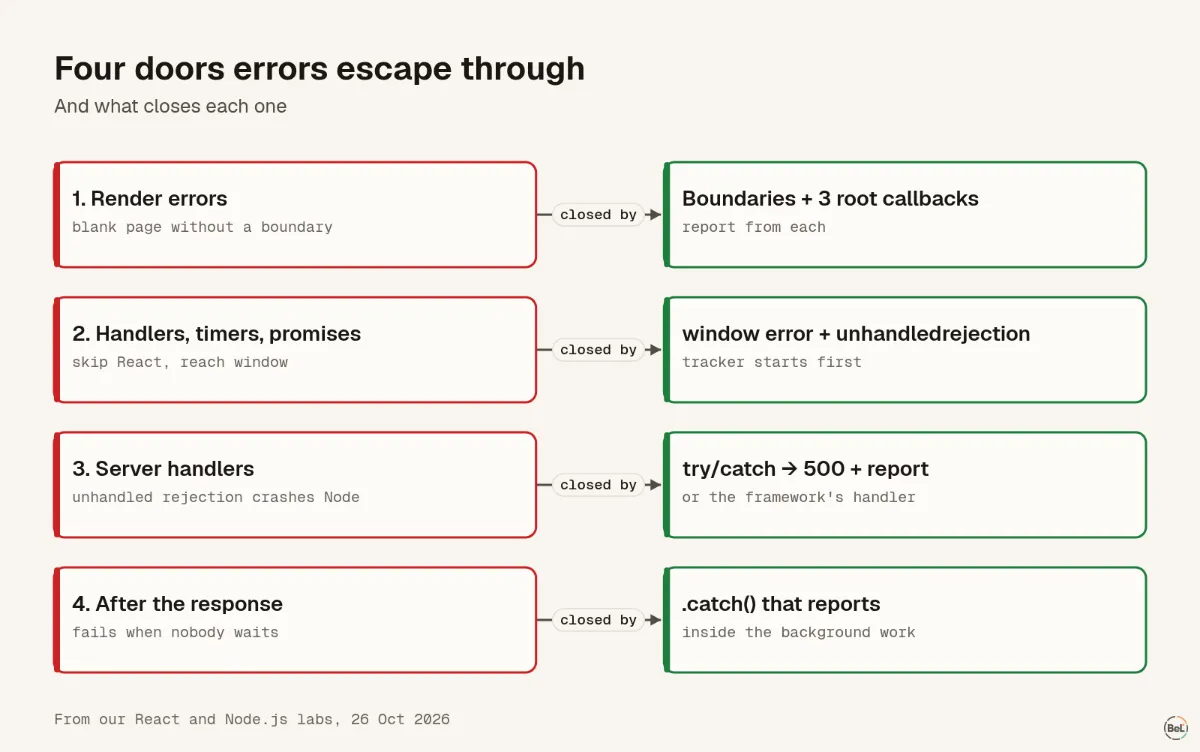 The four doors JavaScript errors escape through, and what closes each