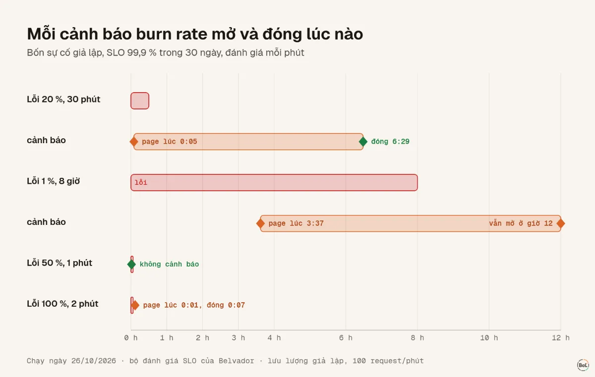 Bốn sự cố giả lập và thời điểm cảnh báo burn rate mở, đóng cho từng sự cố