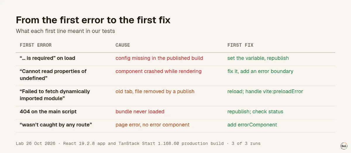 From the first error to the first fix