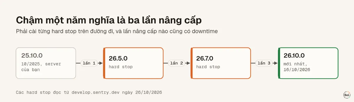 Lộ trình nâng cấp Sentry tự host từ 25.10.0 lên 26.10.0 qua hai hard stop