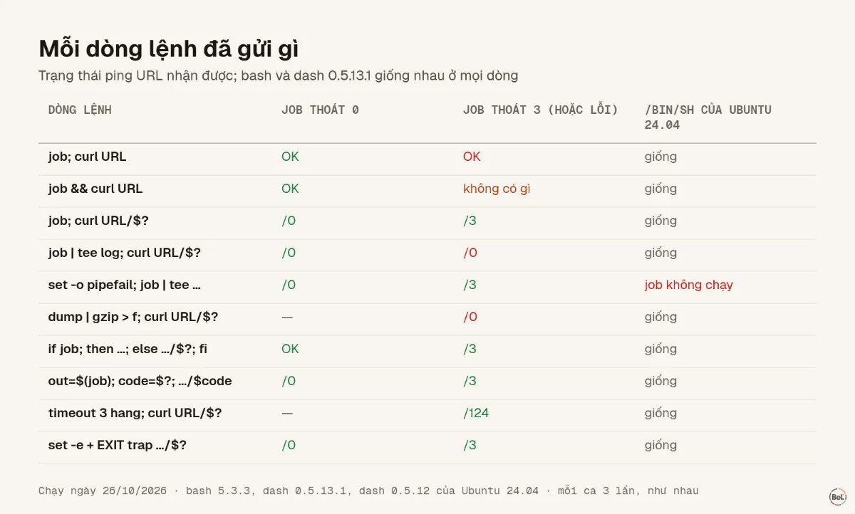 Mỗi dòng lệnh đã gửi gì