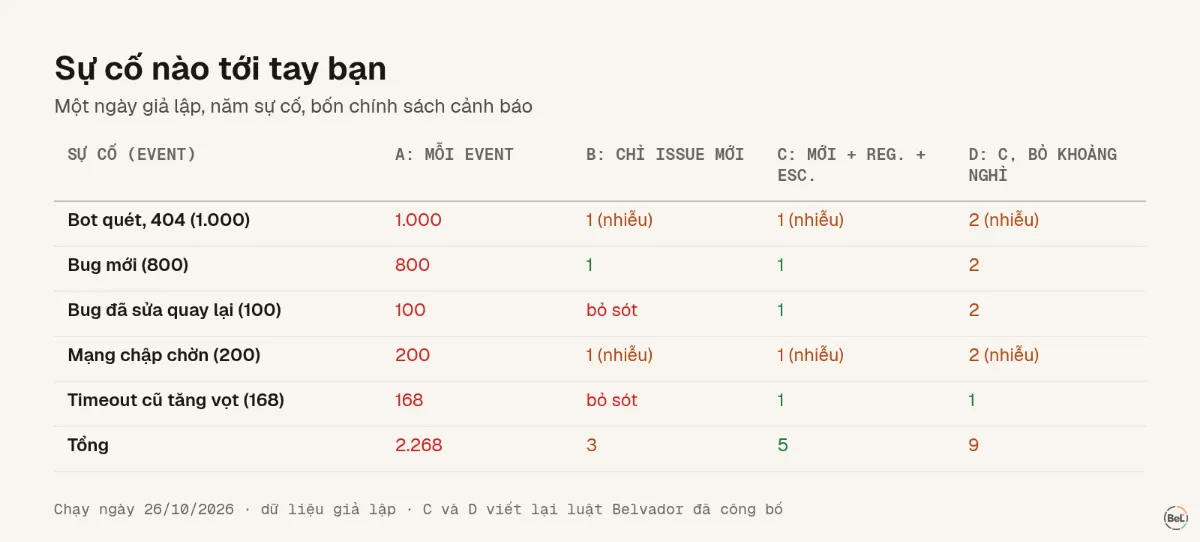 Năm sự cố trong ngày, sự cố nào tới tay bạn theo từng chính sách cảnh báo