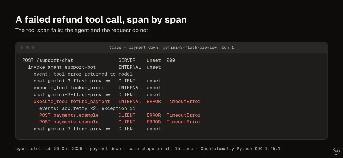 The spans of a failed refund tool call