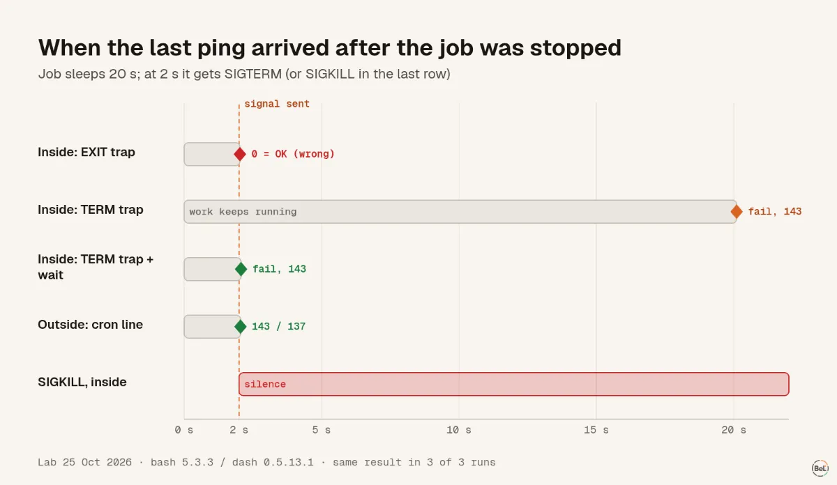 Timeline of the pings each pattern sent after the job was stopped at the 2-second mark