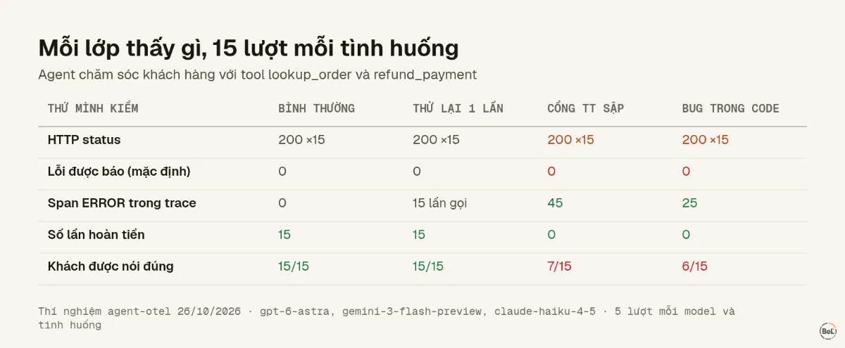 Mỗi lớp thấy gì trong bốn tình huống