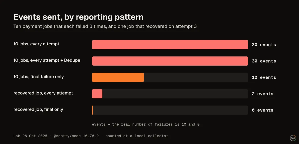 Events sent, by reporting pattern