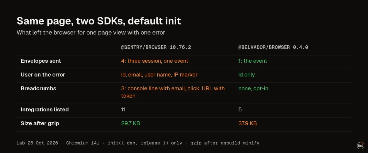 The same page with Sentry's and Belvador's browser SDKs: envelopes, user data, breadcrumbs and size