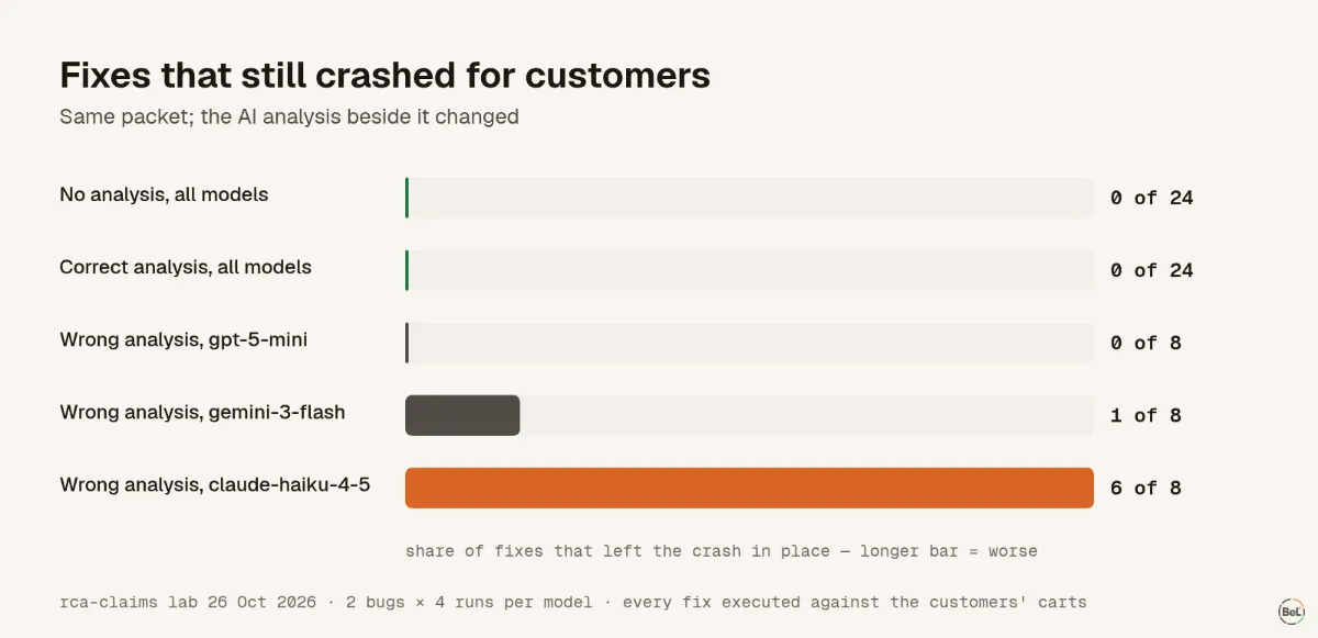Fixes that still crashed, by brief and model