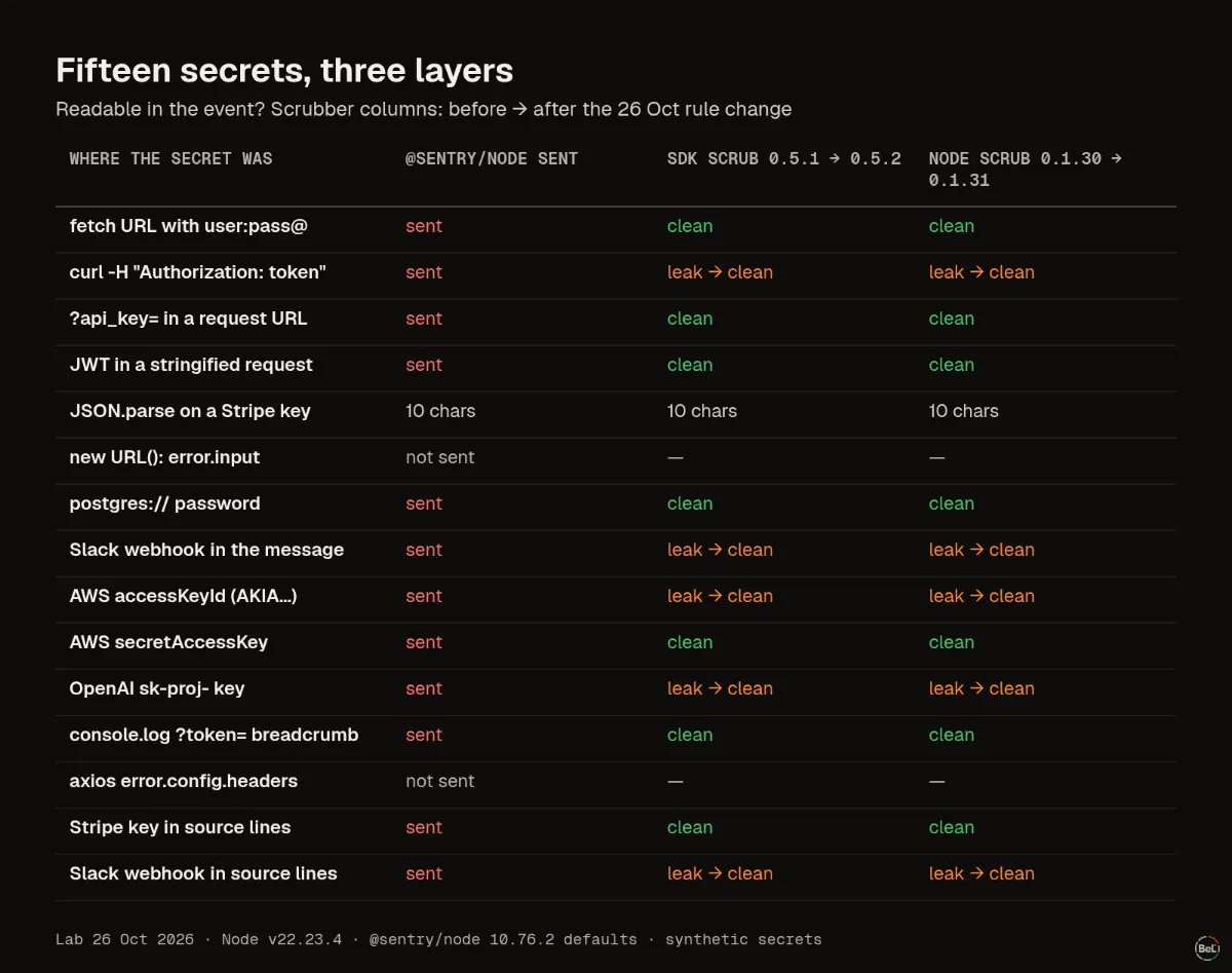 Fifteen secrets, three layers