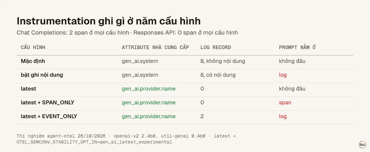 Instrumentation ghi gì ở năm cấu hình