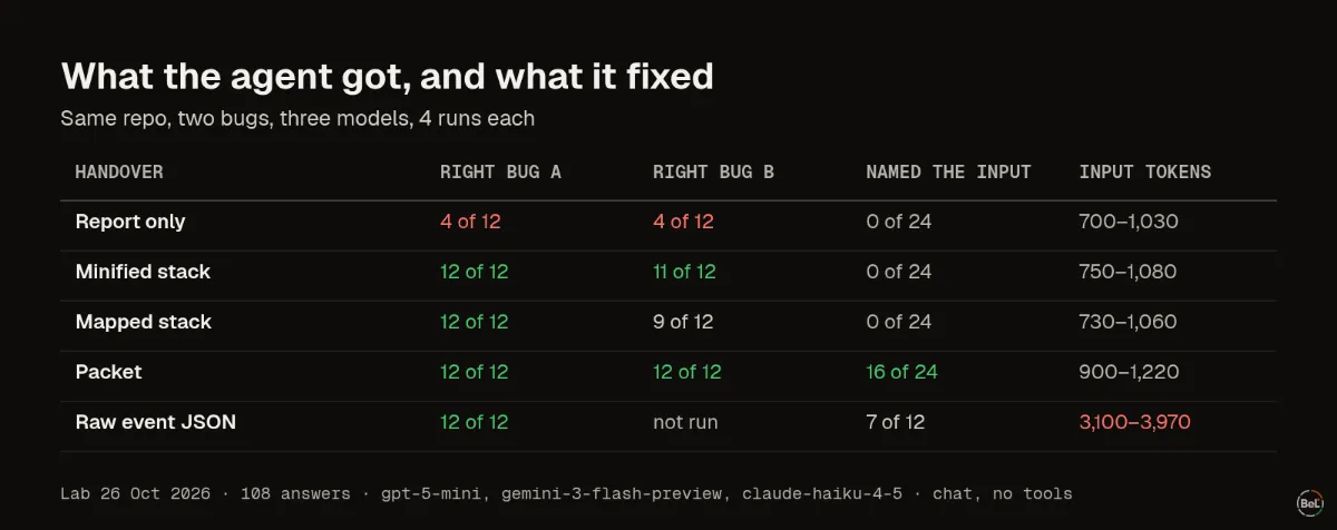 Five ways to hand over the same error: how often three models found the right bug