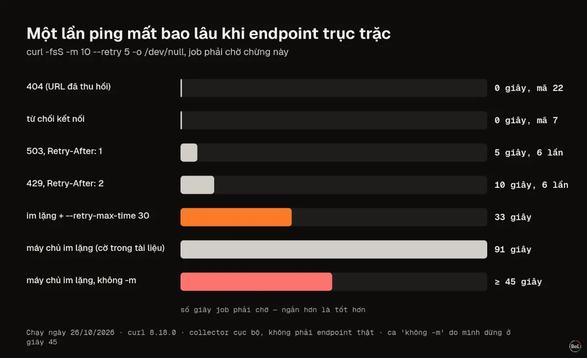 Một lần ping mất bao lâu khi endpoint trục trặc