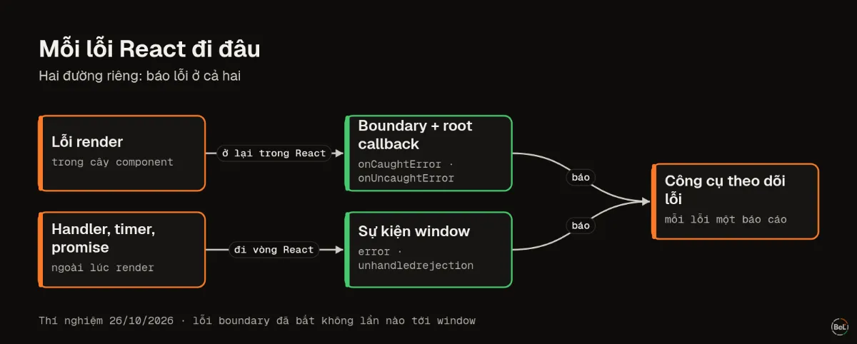 Mỗi loại lỗi React đi đâu, và cái gì báo được nó